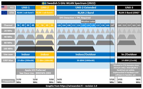 5ghz channel 149 frequency.